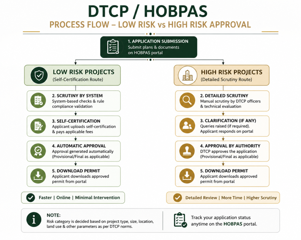 DTCP building approval process Gurgaon industrial